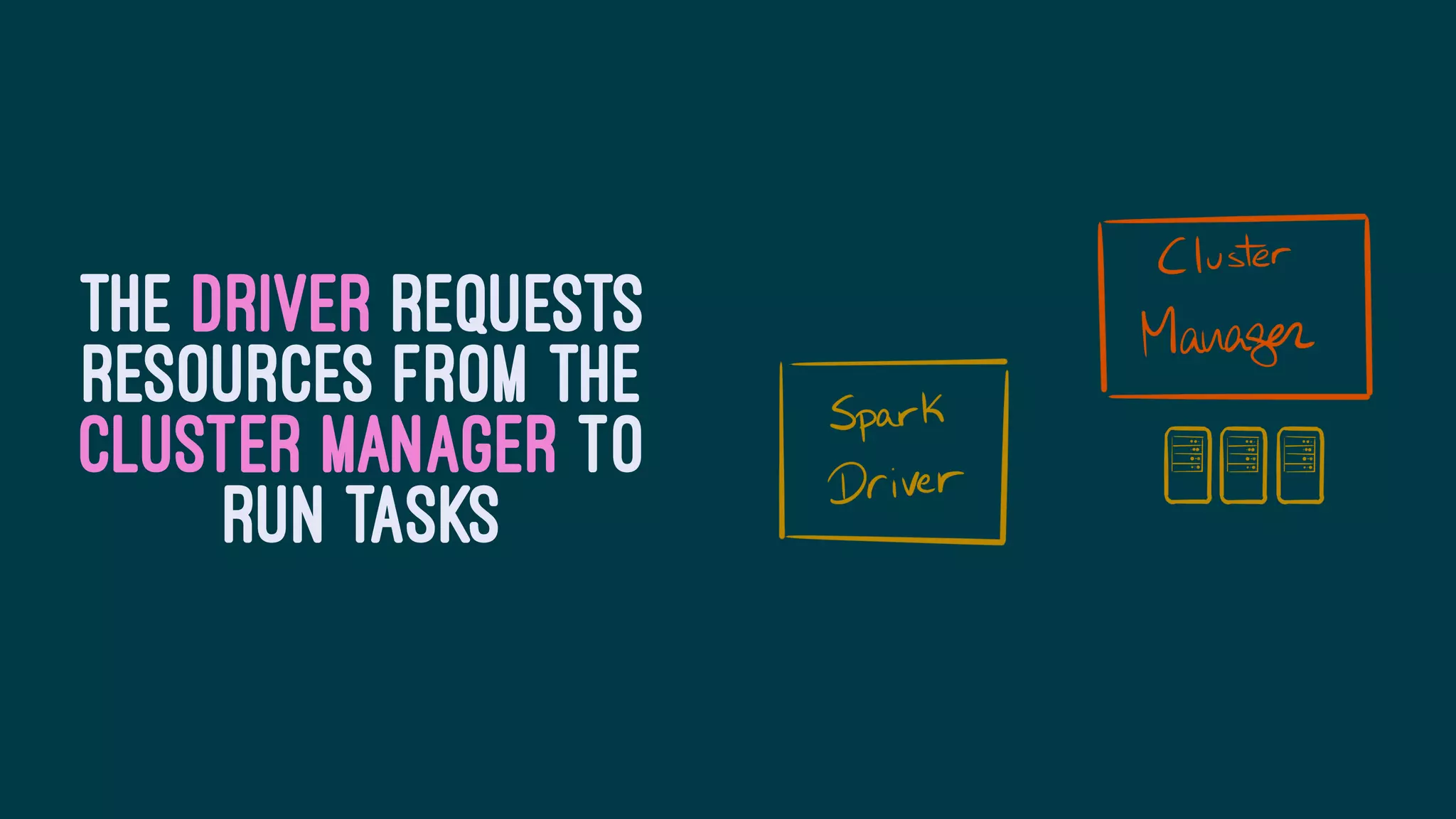 THE DRIVER REQUESTS
RESOURCES FROM THE
CLUSTER MANAGER TO
RUN TASKS
 