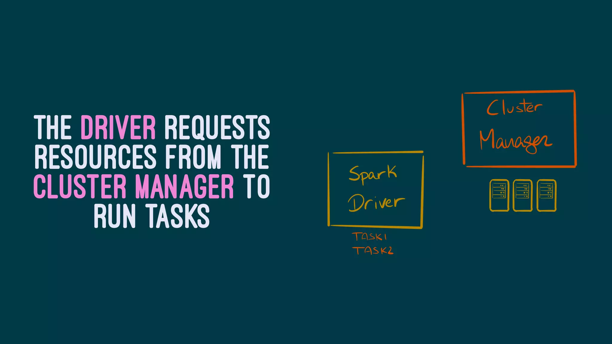 THE DRIVER REQUESTS
RESOURCES FROM THE
CLUSTER MANAGER TO
RUN TASKS
 