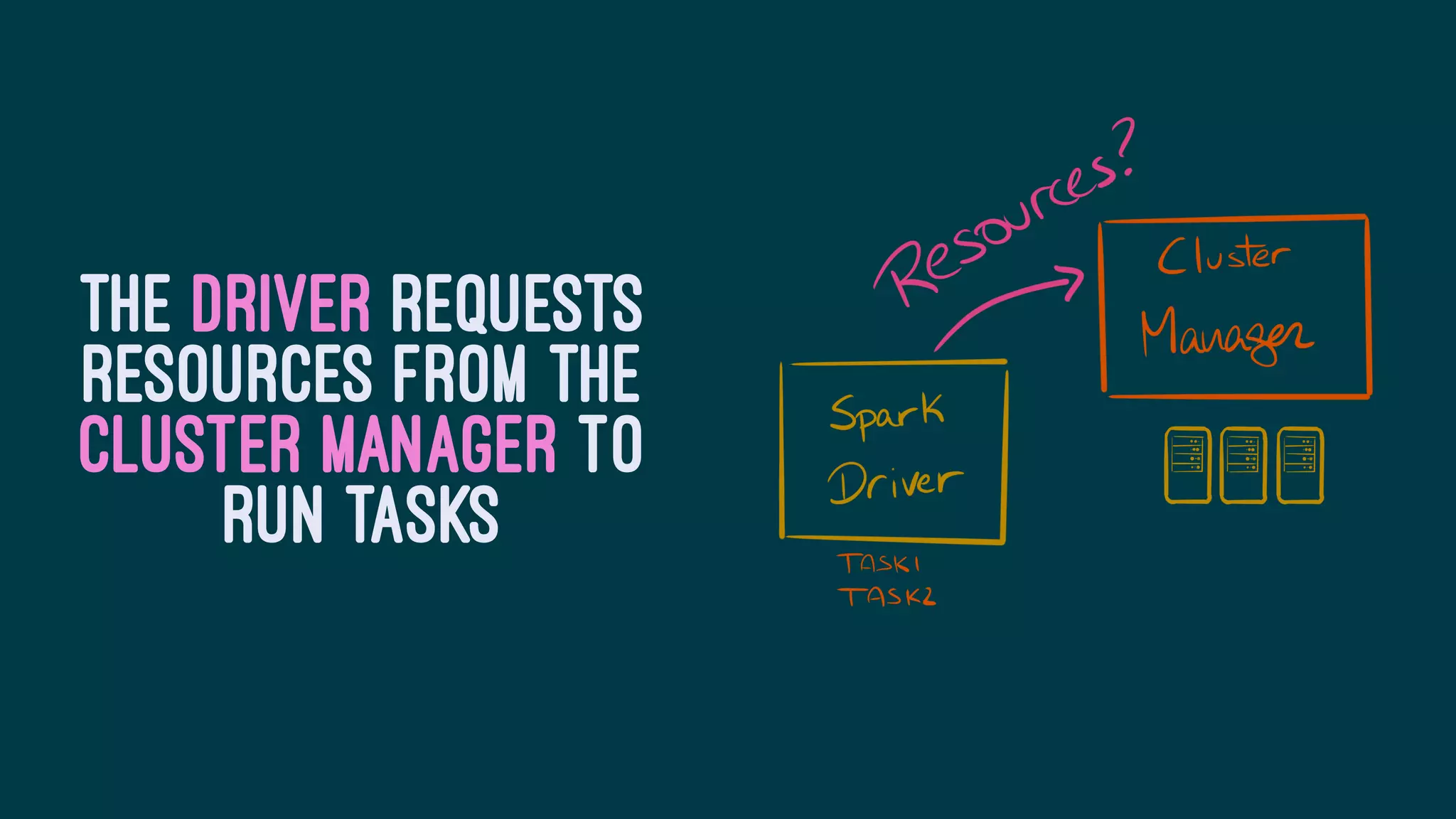 THE DRIVER REQUESTS
RESOURCES FROM THE
CLUSTER MANAGER TO
RUN TASKS
 