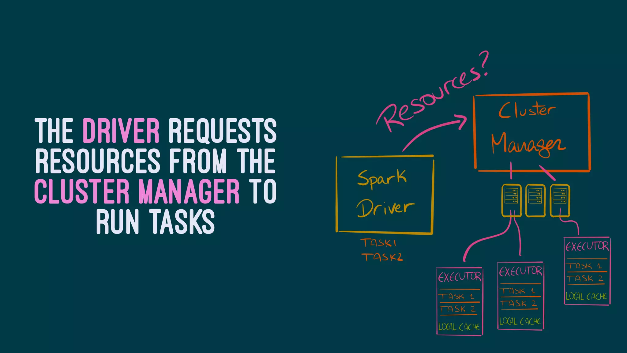 THE DRIVER REQUESTS
RESOURCES FROM THE
CLUSTER MANAGER TO
RUN TASKS
 