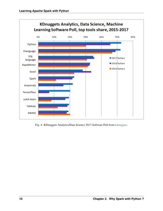 Learning Apache Spark with Python
Fig. 4: KDnuggets Analytics/Data Science 2017 Software Poll from kdnuggets.
10 Chapter 2. Why Spark with Python ?
 