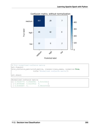 Learning Apache Spark with Python
# Plot normalized confusion matrix
plt.figure()
plot_confusion_matrix(cnf_matrix, classes=class_names, normalize=True,
title='Normalized confusion matrix')
plt.show()
Normalized confusion matrix
[[ 0.93245779 0.05440901 0.01313321]
[ 0.48780488 0.51219512 0. ]
[ 0.91666667 0. 0.08333333]]
11.3. Decision tree Classification 205
 