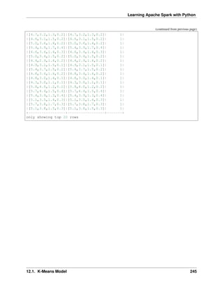 Learning Apache Spark with Python
(continued from previous page)
|[4.7,3.2,1.3,0.2]|[4.7,3.2,1.3,0.2]| 1|
|[4.6,3.1,1.5,0.2]|[4.6,3.1,1.5,0.2]| 1|
|[5.0,3.6,1.4,0.2]|[5.0,3.6,1.4,0.2]| 1|
|[5.4,3.9,1.7,0.4]|[5.4,3.9,1.7,0.4]| 1|
|[4.6,3.4,1.4,0.3]|[4.6,3.4,1.4,0.3]| 1|
|[5.0,3.4,1.5,0.2]|[5.0,3.4,1.5,0.2]| 1|
|[4.4,2.9,1.4,0.2]|[4.4,2.9,1.4,0.2]| 1|
|[4.9,3.1,1.5,0.1]|[4.9,3.1,1.5,0.1]| 1|
|[5.4,3.7,1.5,0.2]|[5.4,3.7,1.5,0.2]| 1|
|[4.8,3.4,1.6,0.2]|[4.8,3.4,1.6,0.2]| 1|
|[4.8,3.0,1.4,0.1]|[4.8,3.0,1.4,0.1]| 1|
|[4.3,3.0,1.1,0.1]|[4.3,3.0,1.1,0.1]| 1|
|[5.8,4.0,1.2,0.2]|[5.8,4.0,1.2,0.2]| 1|
|[5.7,4.4,1.5,0.4]|[5.7,4.4,1.5,0.4]| 1|
|[5.4,3.9,1.3,0.4]|[5.4,3.9,1.3,0.4]| 1|
|[5.1,3.5,1.4,0.3]|[5.1,3.5,1.4,0.3]| 1|
|[5.7,3.8,1.7,0.3]|[5.7,3.8,1.7,0.3]| 1|
|[5.1,3.8,1.5,0.3]|[5.1,3.8,1.5,0.3]| 1|
+-----------------+-----------------+-------+
only showing top 20 rows
12.1. K-Means Model 245
 