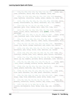 Learning Apache Spark with Python
(continued from previous page)
|3 |[76, 43, 285, 152, 102, 34, 300, 113, 24, 31] |[didn, pay,
˓
→lose, different, extra, bag, mile, baggage, leave, day]
˓
→ |
|4 |[201, 13, 372, 692, 248, 62, 211, 187, 105, 110]|[houston,
˓
→crew, heathrow, louisville, london, great, denver, th, land, jfk]
˓
→ |
|5 |[122, 103, 181, 48, 434, 10, 121, 147, 934, 169]|[lhr, serve,
˓
→screen, entertainment, ny, delta, excellent, atl, sin, newark]
˓
→ |
|6 |[14, 270, 18, 74, 70, 37, 16, 450, 3, 20] |[check,
˓
→employee, gate, line, change, wait, take, fll, time, tell]
˓
→ |
|7 |[111, 36, 341, 10, 320, 528, 844, 19, 195, 524] |[atlanta,
˓
→first, toilet, delta, washington, card, global, staff, route,
˓
→amsterdam] |
|8 |[477, 266, 297, 185, 1, 33, 22, 783, 17, 908] |[fuel, group,
˓
→ pas, boarding, seat, trip, minute, orleans, make, select]
˓
→ |
|9 |[10, 73, 46, 1, 248, 302, 213, 659, 48, 228] |[delta, lax,
˓
→economy, seat, london, detroit, comfo, weren, entertainment, wife]
˓
→ |
|10 |[57, 29, 411, 10, 221, 121, 661, 19, 805, 733] |[business,
˓
→class, fra, delta, lounge, excellent, syd, staff, nov, mexico]
˓
→ |
|11 |[293, 119, 385, 481, 503, 69, 13, 87, 176, 545] |[march, ua,
˓
→manchester, phx, envoy, drink, crew, american, aa, canada]
˓
→ |
|12 |[116, 218, 256, 156, 639, 20, 365, 18, 22, 136] |[san, clt,
˓
→francisco, second, text, tell, captain, gate, minute, available]
˓
→ |
|13 |[433, 171, 176, 339, 429, 575, 10, 26, 474, 796]|[daughter,
˓
→small, aa, ba, segment, proceed, delta, passenger, size, similar]
˓
→ |
|14 |[74, 84, 45, 108, 342, 111, 315, 87, 52, 4] |[line, agent,
˓
→ next, hotel, standby, atlanta, dallas, american, book, get]
˓
→ |
|15 |[669, 215, 14, 58, 561, 59, 125, 179, 93, 5] |[fit, carry,
˓
→check, people, bathroom, ask, thing, row, don, fly]
˓
→ |
|16 |[198, 21, 98, 164, 57, 141, 345, 62, 121, 174] |[ife, good,
˓
→nice, much, business, lot, dfw, great, excellent, carrier]
˓
→ |
|17 |[96, 29, 569, 444, 15, 568, 21, 103, 657, 505] |[phl, class,
˓
→diego, lady, food, wheelchair, good, serve, miami, mia]
˓
→ |
|18 |[18, 60, 140, 64, 47, 40, 31, 35, 2, 123] |[gate, pm,
˓
→phoenix, connection, cancel, connect, day, airpo, hour, charlotte]
˓
→ |
|19 |[33, 178, 95, 2, 9, 284, 42, 4, 89, 31] |[trip,
˓
→counter, philadelphia, hour, delay, stay, way, get, southwest,
˓
→day] |
+-----+------------------------------------------------+-------------
˓
→-------------------------------------------------------------------
˓
→-----+
(continues on next page)
300 Chapter 14. Text Mining
 