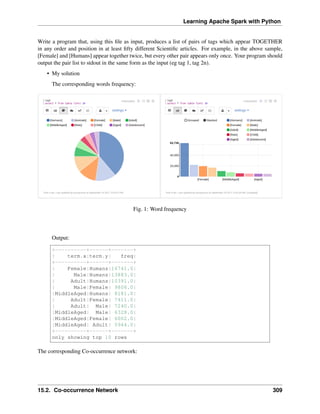 Learning Apache Spark with Python
Write a program that, using this file as input, produces a list of pairs of tags which appear TOGETHER
in any order and position in at least fifty different Scientific articles. For example, in the above sample,
[Female] and [Humans] appear together twice, but every other pair appears only once. Your program should
output the pair list to stdout in the same form as the input (eg tag 1, tag 2n).
• My solution
The corresponding words frequency:
Fig. 1: Word frequency
Output:
+----------+------+-------+
| term.x|term.y| freq|
+----------+------+-------+
| Female|Humans|16741.0|
| Male|Humans|13883.0|
| Adult|Humans|10391.0|
| Male|Female| 9806.0|
|MiddleAged|Humans| 8181.0|
| Adult|Female| 7411.0|
| Adult| Male| 7240.0|
|MiddleAged| Male| 6328.0|
|MiddleAged|Female| 6002.0|
|MiddleAged| Adult| 5944.0|
+----------+------+-------+
only showing top 10 rows
The corresponding Co-occurrence network:
15.2. Co-occurrence Network 309
 
