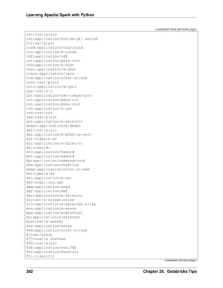 Learning Apache Spark with Python
(continued from previous page)
c++:text/plain
cat:application/vnd.ms-pki.seccat
cc:text/plain
ccad:application/clariscad
cco:application/x-cocoa
cdf:application/cdf
cer:application/pkix-cert
cha:application/x-chat
chat:application/x-chat
class:application/java
com:application/octet-stream
conf:text/plain
cpio:application/x-cpio
cpp:text/x-c
cpt:application/mac-compactpro
crl:application/pkcs-crl
crt:application/pkix-cert
csh:application/x-csh
css:text/css
cxx:text/plain
dcr:application/x-director
deepv:application/x-deepv
def:text/plain
der:application/x-x509-ca-cert
dif:video/x-dv
dir:application/x-director
dl:video/dl
doc:application/msword
dot:application/msword
dp:application/commonground
drw:application/drafting
dump:application/octet-stream
dv:video/x-dv
dvi:application/x-dvi
dwf:model/vnd.dwf
dwg:application/acad
dxf:application/dxf
dxr:application/x-director
el:text/x-script.elisp
elc:application/x-bytecode.elisp
env:application/x-envoy
eps:application/postscript
es:application/x-esrehber
etx:text/x-setext
evy:application/envoy
exe:application/octet-stream
f:text/plain
f77:text/x-fortran
f90:text/plain
fdf:application/vnd.fdf
fif:application/fractals
fli:video/fli
(continues on next page)
392 Chapter 26. Databricks Tips
 