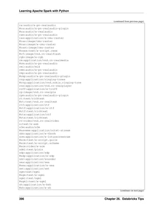 Learning Apache Spark with Python
(continued from previous page)
ra:audio/x-pn-realaudio
#ra:audio/x-pn-realaudio-plugin
#ra:audio/x-realaudio
ram:audio/x-pn-realaudio
ras:application/x-cmu-raster
#ras:image/cmu-raster
#ras:image/x-cmu-raster
#rast:image/cmu-raster
#rexx:text/x-script.rexx
#rf:image/vnd.rn-realflash
rgb:image/x-rgb
rm:application/vnd.rn-realmedia
#rm:audio/x-pn-realaudio
rmi:audio/mid
rmm:audio/x-pn-realaudio
rmp:audio/x-pn-realaudio
#rmp:audio/x-pn-realaudio-plugin
rng:application/ringing-tones
#rng:application/vnd.nokia.ringing-tone
rnx:application/vnd.rn-realplayer
roff:application/x-troff
rp:image/vnd.rn-realpix
rpm:audio/x-pn-realaudio-plugin
rt:text/richtext
#rt:text/vnd.rn-realtext
rtf:application/rtf
#rtf:application/x-rtf
#rtf:text/richtext
#rtx:application/rtf
#rtx:text/richtext
rv:video/vnd.rn-realvideo
s:text/x-asm
s3m:audio/s3m
#saveme:application/octet-stream
sbk:application/x-tbook
scm:application/x-lotusscreencam
#scm:text/x-script.guile
#scm:text/x-script.scheme
#scm:video/x-scm
sdml:text/plain
sdp:application/sdp
#sdp:application/x-sdp
sdr:application/sounder
sea:application/sea
#sea:application/x-sea
set:application/set
sgm:text/sgml
#sgm:text/x-sgml
sgml:text/sgml
#sgml:text/x-sgml
sh:application/x-bsh
#sh:application/x-sh
(continues on next page)
396 Chapter 26. Databricks Tips
 