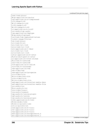 Learning Apache Spark with Python
(continued from previous page)
text:text/plain
#tgz:application/gnutar
tgz:application/x-compressed
tif:image/tiff
#tif:image/x-tiff
tiff:image/tiff
#tiff:image/x-tiff
tr:application/x-troff
tsi:audio/tsp-audio
tsp:application/dsptype
#tsp:audio/tsplayer
tsv:text/tab-separated-values
turbot:image/florian
txt:text/plain
uil:text/x-uil
uni:text/uri-list
unis:text/uri-list
unv:application/i-deas
uri:text/uri-list
uris:text/uri-list
ustar:application/x-ustar
#ustar:multipart/x-ustar
uu:application/octet-stream
#uu:text/x-uuencode
uue:text/x-uuencode
vcd:application/x-cdlink
vcs:text/x-vcalendar
vda:application/vda
vdo:video/vdo
vew:application/groupwise
viv:video/vivo
#viv:video/vnd.vivo
vivo:video/vivo
#vivo:video/vnd.vivo
vmd:application/vocaltec-media-desc
vmf:application/vocaltec-media-file
voc:audio/voc
#voc:audio/x-voc
vos:video/vosaic
vox:audio/voxware
vqe:audio/x-twinvq-plugin
vqf:audio/x-twinvq
vql:audio/x-twinvq-plugin
vrml:application/x-vrml
#vrml:model/vrml
#vrml:x-world/x-vrml
vrt:x-world/x-vrt
vsd:application/x-visio
vst:application/x-visio
vsw:application/x-visio
w60:application/wordperfect6.0
w61:application/wordperfect6.1
(continues on next page)
398 Chapter 26. Databricks Tips
 