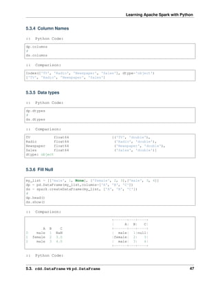 Learning Apache Spark with Python
5.3.4 Column Names
:: Python Code:
dp.columns
#
ds.columns
:: Comparison:
Index(['TV', 'Radio', 'Newspaper', 'Sales'], dtype='object')
['TV', 'Radio', 'Newspaper', 'Sales']
5.3.5 Data types
:: Python Code:
dp.dtypes
#
ds.dtypes
:: Comparison:
TV float64 [('TV', 'double'),
Radio float64 ('Radio', 'double'),
Newspaper float64 ('Newspaper', 'double'),
Sales float64 ('Sales', 'double')]
dtype: object
5.3.6 Fill Null
my_list = [['male', 1, None], ['female', 2, 3],['male', 3, 4]]
dp = pd.DataFrame(my_list,columns=['A', 'B', 'C'])
ds = spark.createDataFrame(my_list, ['A', 'B', 'C'])
#
dp.head()
ds.show()
:: Comparison:
+------+---+----+
| A| B| C|
A B C +------+---+----+
0 male 1 NaN | male| 1|null|
1 female 2 3.0 |female| 2| 3|
2 male 3 4.0 | male| 3| 4|
+------+---+----+
:: Python Code:
5.3. rdd.DataFrame vs pd.DataFrame 47
 