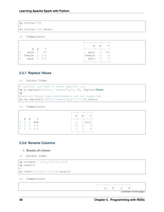 Learning Apache Spark with Python
dp.fillna(-99)
#
ds.fillna(-99).show()
:: Comparison:
+------+---+----+
| A| B| C|
A B C +------+---+----+
0 male 1 -99 | male| 1| -99|
1 female 2 3.0 |female| 2| 3|
2 male 3 4.0 | male| 3| 4|
+------+---+----+
5.3.7 Replace Values
:: Python Code:
# caution: you need to chose specific col
dp.A.replace(['male', 'female'],[1, 0], inplace=True)
dp
#caution: Mixed type replacements are not supported
ds.na.replace(['male','female'],['1','0']).show()
:: Comparison:
+---+---+----+
| A| B| C|
A B C +---+---+----+
0 1 1 NaN | 1| 1|null|
1 0 2 3.0 | 0| 2| 3|
2 1 3 4.0 | 1| 3| 4|
+---+---+----+
5.3.8 Rename Columns
1. Rename all columns
:: Python Code:
dp.columns = ['a','b','c','d']
dp.head(4)
#
ds.toDF('a','b','c','d').show(4)
:: Comparison:
+-----+----+----+----+
| a| b| c| d|
(continues on next page)
48 Chapter 5. Programming with RDDs
 