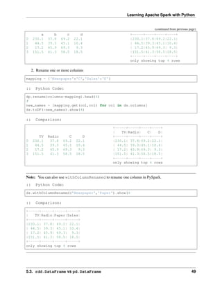 Learning Apache Spark with Python
(continued from previous page)
a b c d +-----+----+----+----+
0 230.1 37.8 69.2 22.1 |230.1|37.8|69.2|22.1|
1 44.5 39.3 45.1 10.4 | 44.5|39.3|45.1|10.4|
2 17.2 45.9 69.3 9.3 | 17.2|45.9|69.3| 9.3|
3 151.5 41.3 58.5 18.5 |151.5|41.3|58.5|18.5|
+-----+----+----+----+
only showing top 4 rows
2. Rename one or more columns
mapping = {'Newspaper':'C','Sales':'D'}
:: Python Code:
dp.rename(columns=mapping).head(4)
#
new_names = [mapping.get(col,col) for col in ds.columns]
ds.toDF(*new_names).show(4)
:: Comparison:
+-----+-----+----+----+
| TV|Radio| C| D|
TV Radio C D +-----+-----+----+----+
0 230.1 37.8 69.2 22.1 |230.1| 37.8|69.2|22.1|
1 44.5 39.3 45.1 10.4 | 44.5| 39.3|45.1|10.4|
2 17.2 45.9 69.3 9.3 | 17.2| 45.9|69.3| 9.3|
3 151.5 41.3 58.5 18.5 |151.5| 41.3|58.5|18.5|
+-----+-----+----+----+
only showing top 4 rows
Note: You can also use withColumnRenamed to rename one column in PySpark.
:: Python Code:
ds.withColumnRenamed('Newspaper','Paper').show(4
:: Comparison:
+-----+-----+-----+-----+
| TV|Radio|Paper|Sales|
+-----+-----+-----+-----+
|230.1| 37.8| 69.2| 22.1|
| 44.5| 39.3| 45.1| 10.4|
| 17.2| 45.9| 69.3| 9.3|
|151.5| 41.3| 58.5| 18.5|
+-----+-----+-----+-----+
only showing top 4 rows
5.3. rdd.DataFrame vs pd.DataFrame 49
 