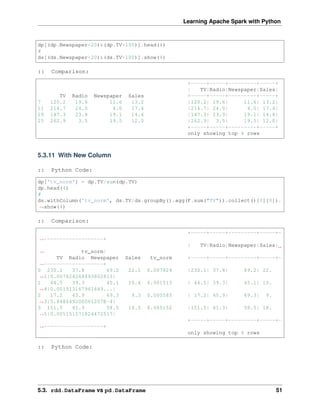 Learning Apache Spark with Python
dp[(dp.Newspaper<20)&(dp.TV>100)].head(4)
#
ds[(ds.Newspaper<20)&(ds.TV>100)].show(4)
:: Comparison:
+-----+-----+---------+-----+
| TV|Radio|Newspaper|Sales|
TV Radio Newspaper Sales +-----+-----+---------+-----+
7 120.2 19.6 11.6 13.2 |120.2| 19.6| 11.6| 13.2|
11 214.7 24.0 4.0 17.4 |214.7| 24.0| 4.0| 17.4|
19 147.3 23.9 19.1 14.6 |147.3| 23.9| 19.1| 14.6|
25 262.9 3.5 19.5 12.0 |262.9| 3.5| 19.5| 12.0|
+-----+-----+---------+-----+
only showing top 4 rows
5.3.11 With New Column
:: Python Code:
dp['tv_norm'] = dp.TV/sum(dp.TV)
dp.head(4)
#
ds.withColumn('tv_norm', ds.TV/ds.groupBy().agg(F.sum("TV")).collect()[0][0]).
˓
→show(4)
:: Comparison:
+-----+-----+---------+-----+-
˓
→-------------------+
| TV|Radio|Newspaper|Sales|
˓
→ tv_norm|
TV Radio Newspaper Sales tv_norm +-----+-----+---------+-----+-
˓
→-------------------+
0 230.1 37.8 69.2 22.1 0.007824 |230.1| 37.8| 69.2| 22.
˓
→1|0.007824268493802813|
1 44.5 39.3 45.1 10.4 0.001513 | 44.5| 39.3| 45.1| 10.
˓
→4|0.001513167961643...|
2 17.2 45.9 69.3 9.3 0.000585 | 17.2| 45.9| 69.3| 9.
˓
→3|5.848649200061207E-4|
3 151.5 41.3 58.5 18.5 0.005152 |151.5| 41.3| 58.5| 18.
˓
→5|0.005151571824472517|
+-----+-----+---------+-----+-
˓
→-------------------+
only showing top 4 rows
:: Python Code:
5.3. rdd.DataFrame vs pd.DataFrame 51
 