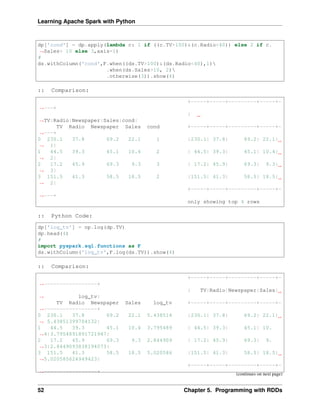 Learning Apache Spark with Python
dp['cond'] = dp.apply(lambda c: 1 if ((c.TV>100)&(c.Radio<40)) else 2 if c.
˓
→Sales> 10 else 3,axis=1)
#
ds.withColumn('cond',F.when((ds.TV>100)&(ds.Radio<40),1)
.when(ds.Sales>10, 2)
.otherwise(3)).show(4)
:: Comparison:
+-----+-----+---------+-----+-
˓
→---+
|
˓
→TV|Radio|Newspaper|Sales|cond|
TV Radio Newspaper Sales cond +-----+-----+---------+-----+-
˓
→---+
0 230.1 37.8 69.2 22.1 1 |230.1| 37.8| 69.2| 22.1|
˓
→ 1|
1 44.5 39.3 45.1 10.4 2 | 44.5| 39.3| 45.1| 10.4|
˓
→ 2|
2 17.2 45.9 69.3 9.3 3 | 17.2| 45.9| 69.3| 9.3|
˓
→ 3|
3 151.5 41.3 58.5 18.5 2 |151.5| 41.3| 58.5| 18.5|
˓
→ 2|
+-----+-----+---------+-----+-
˓
→---+
only showing top 4 rows
:: Python Code:
dp['log_tv'] = np.log(dp.TV)
dp.head(4)
#
import pyspark.sql.functions as F
ds.withColumn('log_tv',F.log(ds.TV)).show(4)
:: Comparison:
+-----+-----+---------+-----+-
˓
→-----------------+
| TV|Radio|Newspaper|Sales|
˓
→ log_tv|
TV Radio Newspaper Sales log_tv +-----+-----+---------+-----+-
˓
→-----------------+
0 230.1 37.8 69.2 22.1 5.438514 |230.1| 37.8| 69.2| 22.1|
˓
→ 5.43851399704132|
1 44.5 39.3 45.1 10.4 3.795489 | 44.5| 39.3| 45.1| 10.
˓
→4|3.7954891891721947|
2 17.2 45.9 69.3 9.3 2.844909 | 17.2| 45.9| 69.3| 9.
˓
→3|2.8449093838194073|
3 151.5 41.3 58.5 18.5 5.020586 |151.5| 41.3| 58.5| 18.5|
˓
→5.020585624949423|
+-----+-----+---------+-----+-
˓
→-----------------+ (continues on next page)
52 Chapter 5. Programming with RDDs
 