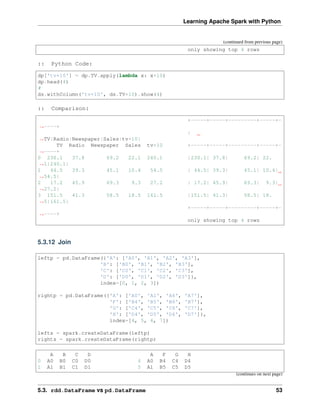Learning Apache Spark with Python
(continued from previous page)
only showing top 4 rows
:: Python Code:
dp['tv+10'] = dp.TV.apply(lambda x: x+10)
dp.head(4)
#
ds.withColumn('tv+10', ds.TV+10).show(4)
:: Comparison:
+-----+-----+---------+-----+-
˓
→----+
|
˓
→TV|Radio|Newspaper|Sales|tv+10|
TV Radio Newspaper Sales tv+10 +-----+-----+---------+-----+-
˓
→----+
0 230.1 37.8 69.2 22.1 240.1 |230.1| 37.8| 69.2| 22.
˓
→1|240.1|
1 44.5 39.3 45.1 10.4 54.5 | 44.5| 39.3| 45.1| 10.4|
˓
→54.5|
2 17.2 45.9 69.3 9.3 27.2 | 17.2| 45.9| 69.3| 9.3|
˓
→27.2|
3 151.5 41.3 58.5 18.5 161.5 |151.5| 41.3| 58.5| 18.
˓
→5|161.5|
+-----+-----+---------+-----+-
˓
→----+
only showing top 4 rows
5.3.12 Join
leftp = pd.DataFrame({'A': ['A0', 'A1', 'A2', 'A3'],
'B': ['B0', 'B1', 'B2', 'B3'],
'C': ['C0', 'C1', 'C2', 'C3'],
'D': ['D0', 'D1', 'D2', 'D3']},
index=[0, 1, 2, 3])
rightp = pd.DataFrame({'A': ['A0', 'A1', 'A6', 'A7'],
'F': ['B4', 'B5', 'B6', 'B7'],
'G': ['C4', 'C5', 'C6', 'C7'],
'H': ['D4', 'D5', 'D6', 'D7']},
index=[4, 5, 6, 7])
lefts = spark.createDataFrame(leftp)
rights = spark.createDataFrame(rightp)
A B C D A F G H
0 A0 B0 C0 D0 4 A0 B4 C4 D4
1 A1 B1 C1 D1 5 A1 B5 C5 D5
(continues on next page)
5.3. rdd.DataFrame vs pd.DataFrame 53
 