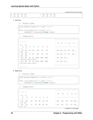 Learning Apache Spark with Python
(continued from previous page)
2 A2 B2 C2 D2 6 A6 B6 C6 D6
3 A3 B3 C3 D3 7 A7 B7 C7 D7
1. Left Join
:: Python Code:
leftp.merge(rightp,on='A',how='left')
#
lefts.join(rights,on='A',how='left')
.orderBy('A',ascending=True).show()
:: Comparison:
+---+---+---+---+----+---
˓
→-+----+
| A| B| C| D| F|
˓
→G| H|
A B C D F G H +---+---+---+---+----+---
˓
→-+----+
0 A0 B0 C0 D0 B4 C4 D4 | A0| B0| C0| D0| B4|
˓
→C4| D4|
1 A1 B1 C1 D1 B5 C5 D5 | A1| B1| C1| D1| B5|
˓
→C5| D5|
2 A2 B2 C2 D2 NaN NaN NaN | A2| B2| C2|
˓
→D2|null|null|null|
3 A3 B3 C3 D3 NaN NaN NaN | A3| B3| C3|
˓
→D3|null|null|null|
+---+---+---+---+----+---
˓
→-+----+
2. Right Join
:: Python Code:
leftp.merge(rightp,on='A',how='right')
#
lefts.join(rights,on='A',how='right')
.orderBy('A',ascending=True).show()
:: Comparison:
+---+----+----+----+---+-
˓
→--+---+
| A| B| C| D| F|
˓
→ G| H|
A B C D F G H +---+----+----+----+---+-
˓
→--+---+
0 A0 B0 C0 D0 B4 C4 D4 | A0| B0| C0| D0| B4|
˓
→C4| D4|
1 A1 B1 C1 D1 B5 C5 D5 | A1| B1| C1| D1| B5|
˓
→C5| D5|
(continues on next page)
54 Chapter 5. Programming with RDDs
 
