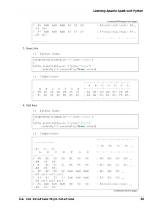 Learning Apache Spark with Python
(continued from previous page)
2 A6 NaN NaN NaN B6 C6 D6 | A6|null|null|null| B6|
˓
→C6| D6|
3 A7 NaN NaN NaN B7 C7 D7 | A7|null|null|null| B7|
˓
→C7| D7|
+---+----+----+----+---+-
˓
→--+---+
3. Inner Join
:: Python Code:
leftp.merge(rightp,on='A',how='inner')
#
lefts.join(rights,on='A',how='inner')
.orderBy('A',ascending=True).show()
:: Comparison:
+---+---+---+---+---+---+---+
| A| B| C| D| F| G| H|
A B C D F G H +---+---+---+---+---+---+---+
0 A0 B0 C0 D0 B4 C4 D4 | A0| B0| C0| D0| B4| C4| D4|
1 A1 B1 C1 D1 B5 C5 D5 | A1| B1| C1| D1| B5| C5| D5|
+---+---+---+---+---+---+---+
4. Full Join
:: Python Code:
leftp.merge(rightp,on='A',how='outer')
#
lefts.join(rights,on='A',how='full')
.orderBy('A',ascending=True).show()
:: Comparison:
+---+----+----+----+----
˓
→+----+----+
| A| B| C| D|
˓
→F| G| H|
A B C D F G H +---+----+----+----+----
˓
→+----+----+
0 A0 B0 C0 D0 B4 C4 D4 | A0| B0| C0| D0|
˓
→B4| C4| D4|
1 A1 B1 C1 D1 B5 C5 D5 | A1| B1| C1| D1|
˓
→B5| C5| D5|
2 A2 B2 C2 D2 NaN NaN NaN | A2| B2| C2|
˓
→D2|null|null|null|
3 A3 B3 C3 D3 NaN NaN NaN | A3| B3| C3|
˓
→D3|null|null|null|
4 A6 NaN NaN NaN B6 C6 D6 | A6|null|null|null|
˓
→B6| C6| D6|
(continues on next page)
5.3. rdd.DataFrame vs pd.DataFrame 55
 