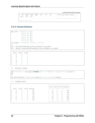 Learning Apache Spark with Python
(continued from previous page)
5 A7 NaN NaN NaN B7 C7 D7 | A7|null|null|null|
˓
→B7| C7| D7|
+---+----+----+----+----
˓
→+----+----+
5.3.13 Concat Columns
my_list = [('a', 2, 3),
('b', 5, 6),
('c', 8, 9),
('a', 2, 3),
('b', 5, 6),
('c', 8, 9)]
col_name = ['col1', 'col2', 'col3']
#
dp = pd.DataFrame(my_list,columns=col_name)
ds = spark.createDataFrame(my_list,schema=col_name)
col1 col2 col3
0 a 2 3
1 b 5 6
2 c 8 9
3 a 2 3
4 b 5 6
5 c 8 9
:: Python Code:
dp['concat'] = dp.apply(lambda x:'%s%s'%(x['col1'],x['col2']),axis=1)
dp
#
ds.withColumn('concat',F.concat('col1','col2')).show()
:: Comparison:
+----+----+----+------+
|col1|col2|col3|concat|
col1 col2 col3 concat +----+----+----+------+
0 a 2 3 a2 | a| 2| 3| a2|
1 b 5 6 b5 | b| 5| 6| b5|
2 c 8 9 c8 | c| 8| 9| c8|
3 a 2 3 a2 | a| 2| 3| a2|
4 b 5 6 b5 | b| 5| 6| b5|
5 c 8 9 c8 | c| 8| 9| c8|
+----+----+----+------+
56 Chapter 5. Programming with RDDs
 