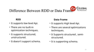 Difference Between RDD or Data Frame
RDD
• It supports low level Api.
• There are no built-in
optimization techniques.
• It supports structured,
unstructured.
• It doesn't support schema.
Data Frame
• It supports High level Api.
• There are several optimizations
techniques.
• It Supports structured , semi-
structured.
• It is supporting schema.
23
 