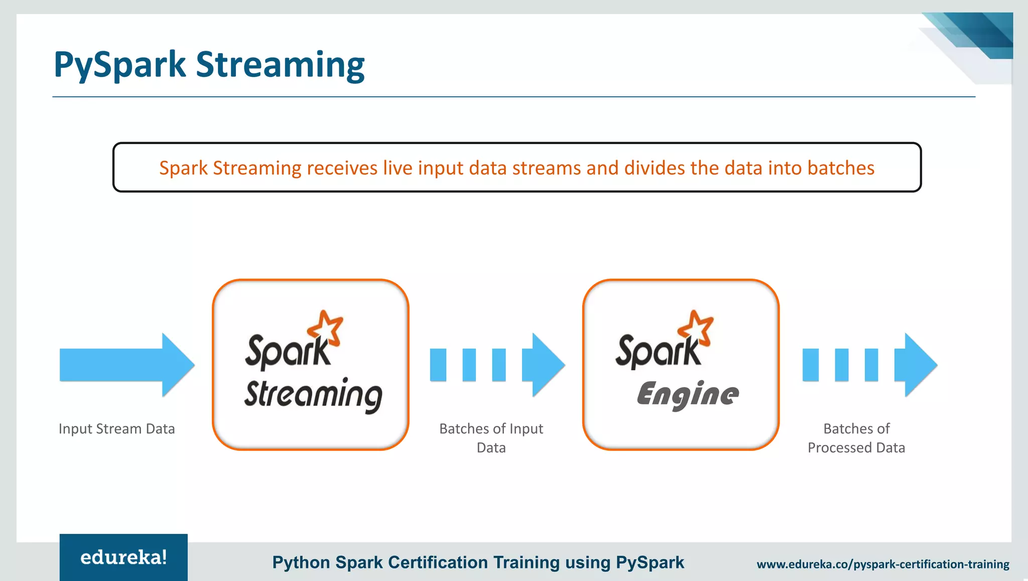 www.edureka.co/pyspark-certification-trainingPython Spark Certification Training using PySpark PySpark Streaming Spark Streaming receives live input data streams and divides the data into batches Engine Input Stream Data Batches of Input Data Batches of Processed Data 