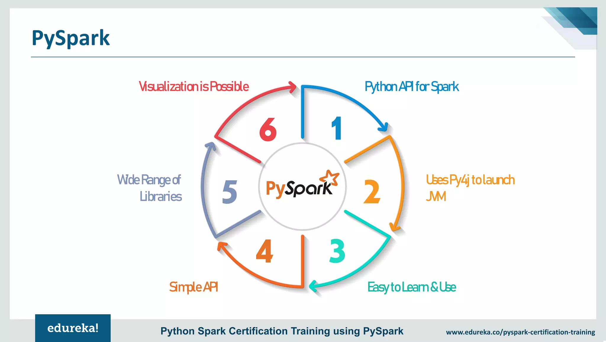 www.edureka.co/pyspark-certification-trainingPython Spark Certification Training using PySpark PySpark PythonAPIforSpark UsesPy4jtolaunch JVM EasytoLearn&Use VisualizationisPossible SimpleAPI WideRangeof Libraries 
