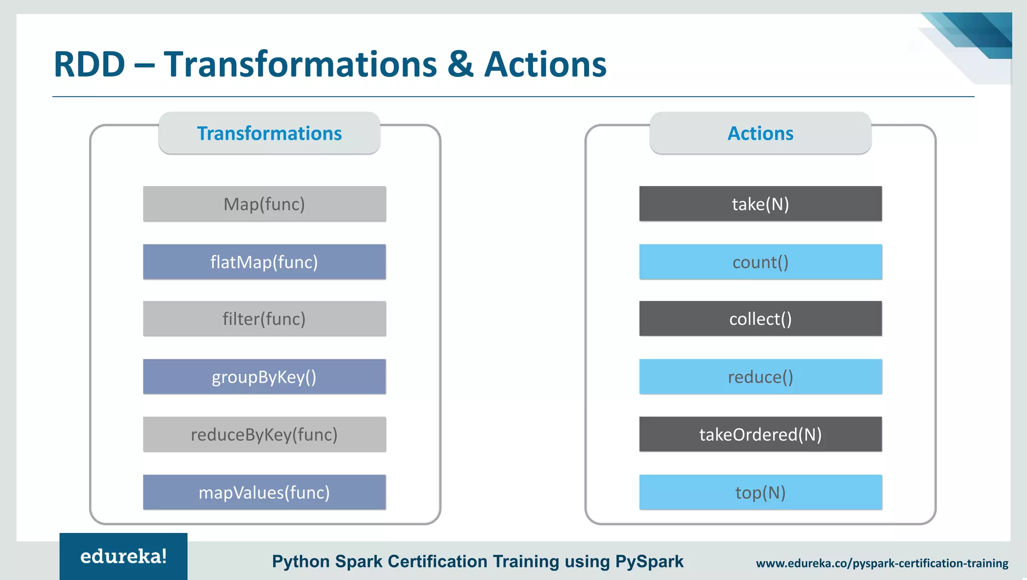 www.edureka.co/pyspark-certification-trainingPython Spark Certification Training using PySpark RDD – Transformations & Actions Map(func) flatMap(func) filter(func) groupByKey() reduceByKey(func) mapValues(func) take(N) count() collect() reduce() takeOrdered(N) top(N) Transformations Actions 