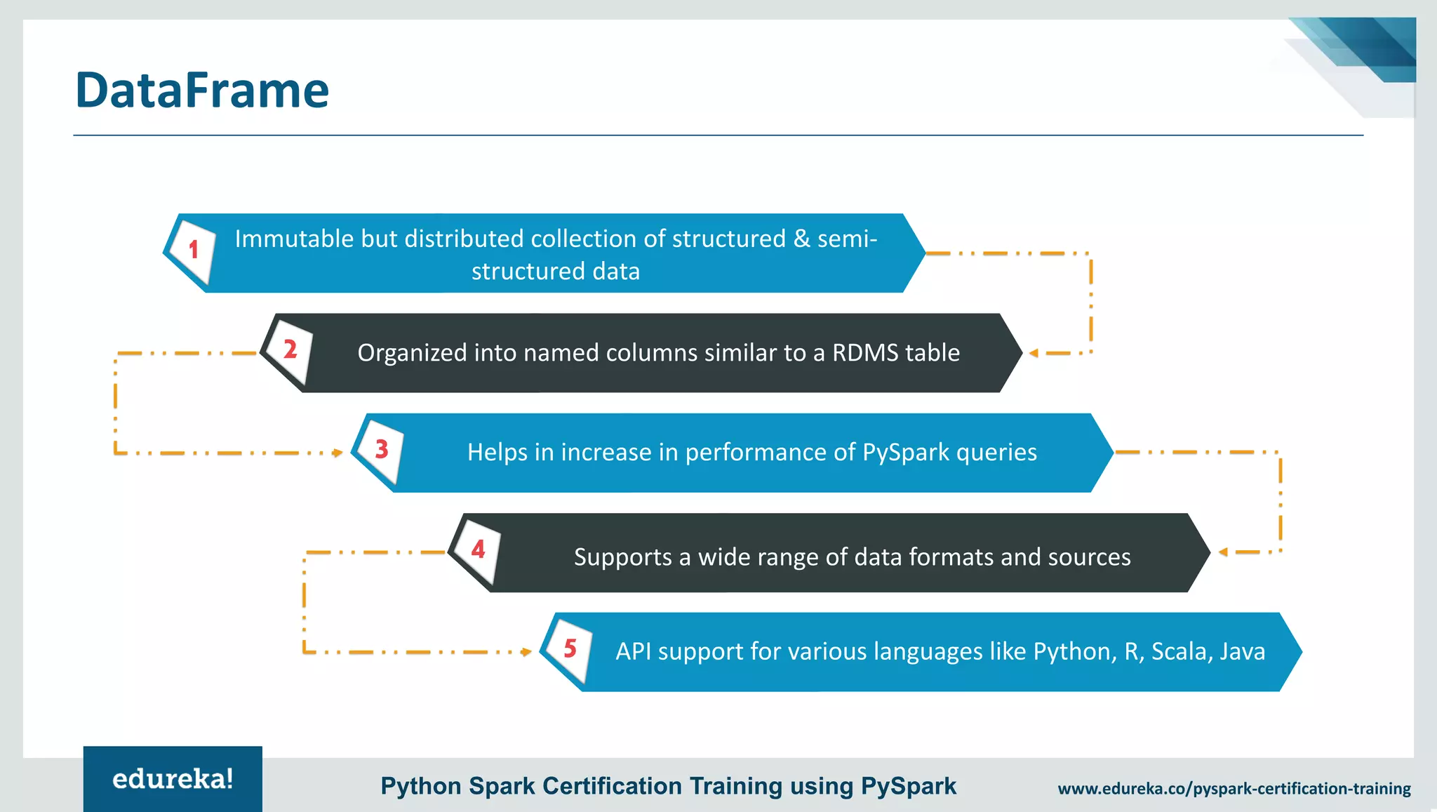 www.edureka.co/pyspark-certification-trainingPython Spark Certification Training using PySpark Helps in increase in performance of PySpark queries3 DataFrame Immutable but distributed collection of structured & semi- structured data 1 Organized into named columns similar to a RDMS table2 Supports a wide range of data formats and sources4 API support for various languages like Python, R, Scala, Java5 