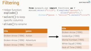 Filtering
• Helper function:
explode()
• select() to keep
specific columns
• alias() to rename
title
Broken Arrow (1996)
GoldenEye (1995)
Mortal Kombat (1995)
White Squall (1996)
Nick of Time (1995)
from pyspark.sql import functions as F
movies.select("title", F.explode("genres").
alias("genre")).
filter("genre = 'Action'").select("title")
title genre
Broken Arrow (1996) Action
Broken Arrow (1996) Adventure
Broken Arrow (1996) Thriller
 