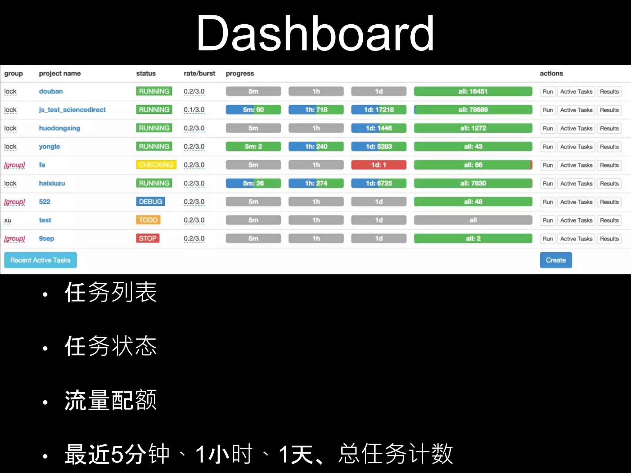 Dashboard
• 任务列表
• 任务状态
• 流量配额
• 最近5分钟、1小时、1天、总任务计数
 