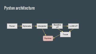 Pyston architecture
Parser Bytecode Interpreter
Baseline
JIT
LLVM JIT
Runtime
Tracer
 