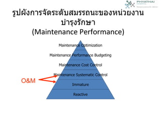 รูปผังการจัดระดับสมรรถนะของหน่วยงานบำรุงรักษา (Maintenance Performance) O&M Maintenance Optimization Maintenance Performance Budgeting Maintenance Cost Control Maintenance Systematic Control Immature Reactive 