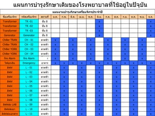 แผนการบำรุงรักษาเดิมของโรงพยาบาลที่ใช้อยู่ในปัจุบัน x  x  x  x  x  x  ดาดฟ้า L  -  11 ลิฟท์ส่งเอกสาร x  x  x  x  x  x  ดาดฟ้า L  -  10 ลิฟท์ส่งยา x  x  x  x  x  x  ดาดฟ้า L  -  09 ลิฟท์ส่ง  LAB x  x  x  x  x  x  ดาดฟ้า L  -  08 ลิฟท์ x  x  x  x  x  x  ดาดฟ้า L  -  07 ลิฟท์ x  x  x  x  x  x  ดาดฟ้า L  -  06 ลิฟท์ x  x  x  x  x  x  ดาดฟ้า L  -  05 ลิฟท์ x  x  x  x  x  x  ดาดฟ้า L  -  04 ลิฟท์ x  x  x  x  x  x  ดาดฟ้า L  -  03 ลิฟท์ x  x  x  x  x  x  ดาดฟ้า L  -  02 ลิฟท์ x  x  x  x  x  x  ดาดฟ้า L  -  01 ลิฟท์ x x x x x x x x x x x x อาคาร Emergency ไฟฉุกเฉิน  x  x  x  x  x  x operator fire Alarm fire Alarm  x  x  x  x  x  x ดาดฟ้า CH  -  04 Chiller YORK  x  x  x  x  x  x ดาดฟ้า CH  -  03 Chiller YORK  x  x  x  x  x  x ดาดฟ้า CH  -  02 Chiller TRAN  x  x  x  x  x  x ดาดฟ้า CH  -  01 Chiller TRAN x      x      ชั้น  B Generator Generator x      x      ชั้น  B TR -03 Transformer x      x      ชั้น  B TR -02 Transformer x      x      ชั้น  B TR -01 Transformer ธ . ค . พ . ย . ต . ค . ก . ย . ส . ค . ก . ค . มิ . ย . พ . ค . เม . ย . มี . ค . ก . พ . ม . ค . สถานที่ รหัสเครื่องจักร ชื่อเครื่องจักร แผนงานบำรุงรักษาเครื่องจักรประจำปี 