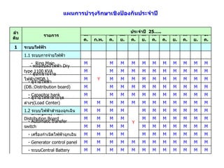 M M M M M M M M M M M M -  ระบบ Central Battery    M M M M M M M M M M M M - Generator control panel  M M M M M M M M M M M -  เครื่องกำเนิดไฟฟ้าฉุกเฉิน  M M M M M M M M M M M - Automatic transfer switch  M M M M M M M M M M M - Emergency Main Distribution Board  M M M M M M M Y M M M M 1.2   ระบบไฟฟ้าสำรองฉุกเฉิน  M M M M M M M M M M M M -  ตู้จ่ายไฟฟ้าตามจุดต่างๆ ( Load Center )   M M M M M M M M M M M - Capacitor bank   M M M M M M M M M M M -  ตู้จ่ายไฟฟ้า  ( DB .: Distribution board )  M M M M M M M M M M M -  ตู้ประธานจ่ายไฟฟ้า ( MDB .)  M M M M M M M M M M M -  หม้อแปลงไฟฟ้า  Dry type 1100 KVA  M M M M M M M M M M Y M -  Ring Main               1.1   ระบบการจ่ายไฟฟ้า              ระบบไฟฟ้า 1 ธ . ค . พ . ย . ต . ค . ก . ย . ส . ค . ก . ค . มิ . ย . พ . ค . เม . ย . มี . ค . ก . พ . ม . ค . ประจำปี  25… .. รายการ ลำดับ  แผนการบำรุงรักษาเชิงป้องกันประจำปี 