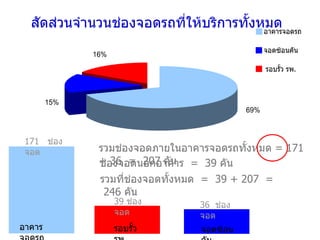 สัดส่วนจำนวนช่องจอดรถที่ให้บริการทั้งหมด รวมช่องจอดภายในอาคารจอดรถทั้งหมด  = 171 + 36  =  207  คัน ช่องจอดนอกอาคาร  =  39  คัน รวมที่ช่องจอดทั้งหมด  =  39 + 207  =  246  คัน อาคารจอดรถ 171  ช่องจอด จอดซ้อนคัน 36  ช่องจอด รอบรั้ว รพ . 39  ช่องจอด 