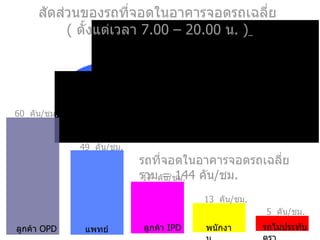 สัดส่วนของรถที่จอดในอาคารจอดรถเฉลี่ย (  ตั้งแต่เวลา  7.00 – 20.00  น . )   รถที่จอดในอาคารจอดรถเฉลี่ยรวม  = 144  คัน / ชม . ลูกค้า  OPD 60  คัน / ชม . แพทย์ 49  คัน / ชม . ลูกค้า  IPD 17  คัน / ชม . พนักงาน 13  คัน / ชม . รถไม่ประทับตรา 5  คัน / ชม . 