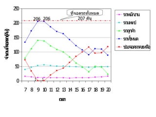 ที่จอดรถทั้งหมด  207  คัน 206   206   1 1 