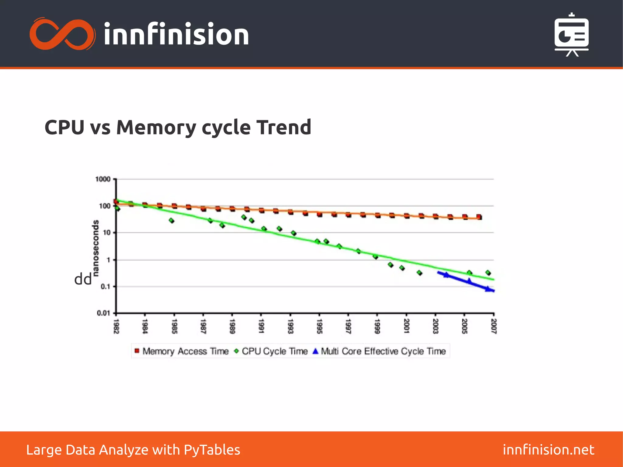 CPU vs Memory cycle Trend
innfinision.net
Large Data Analyze with PyTables
dd
 