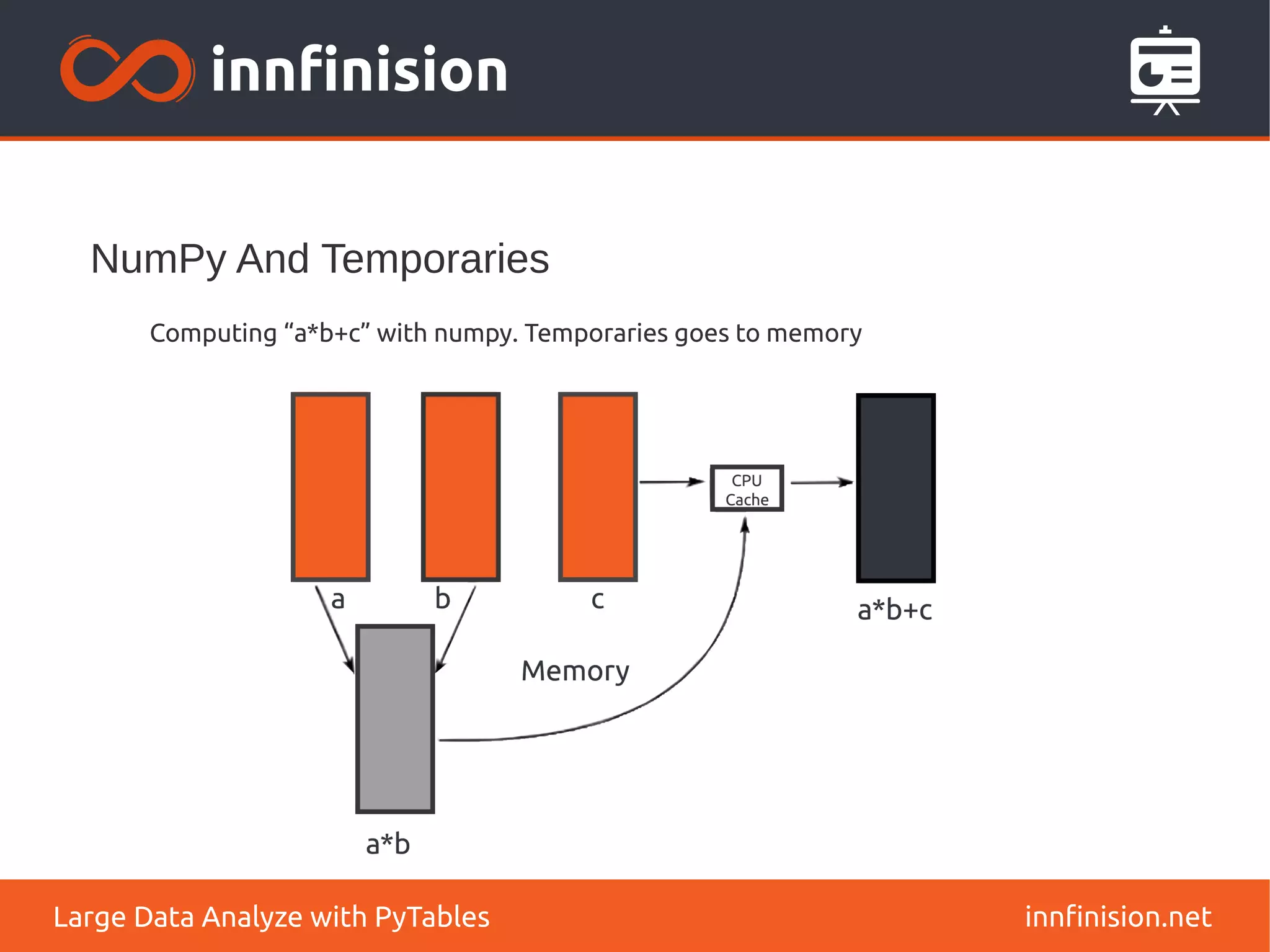 NumPy And Temporaries
innfinision.net
Large Data Analyze with PyTables
Computing “a*b+c” with numpy. Temporaries goes to memory
 