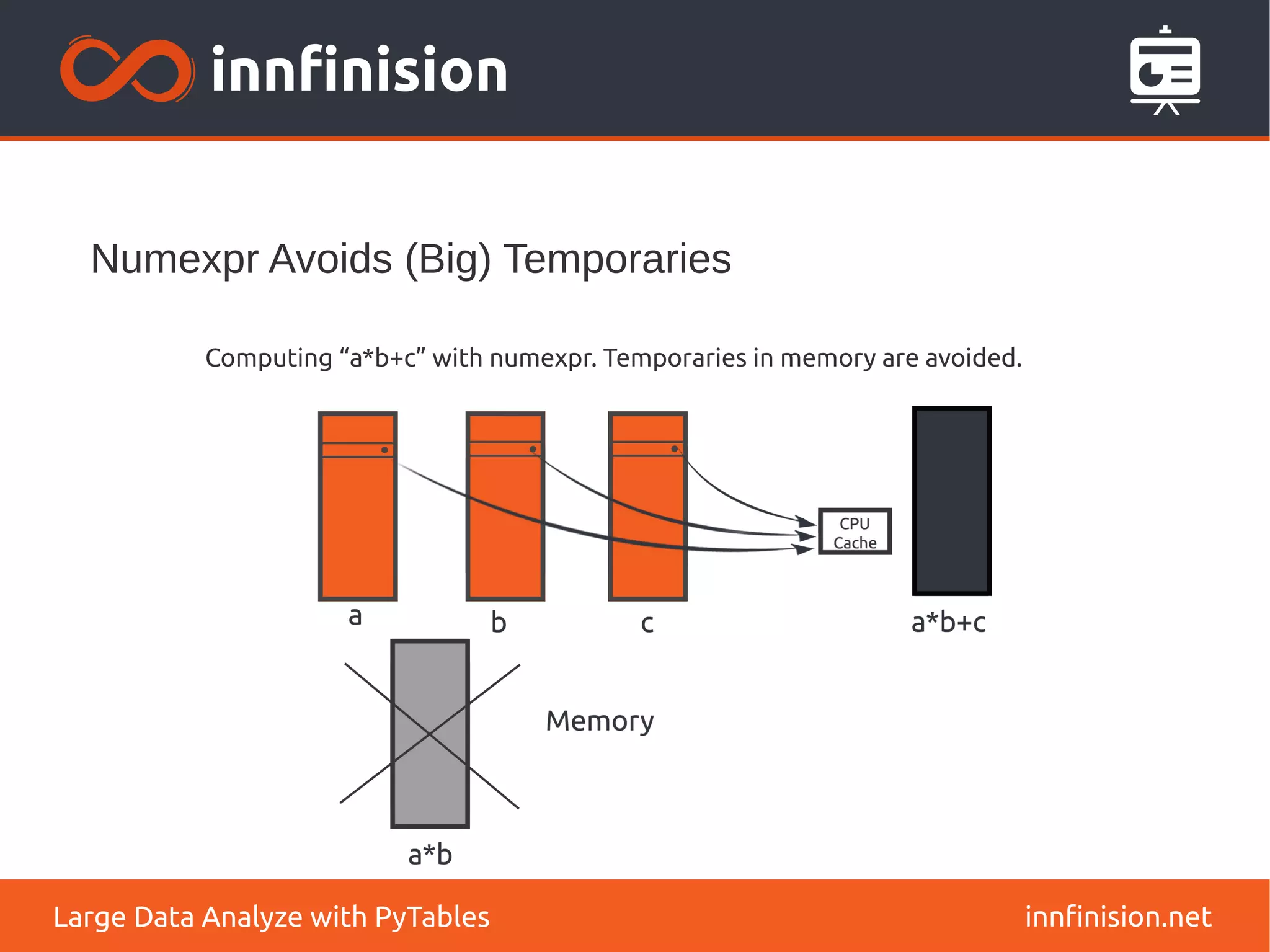 Numexpr Avoids (Big) Temporaries
innfinision.net
Large Data Analyze with PyTables
Computing “a*b+c” with numexpr. Temporaries in memory are avoided.
 