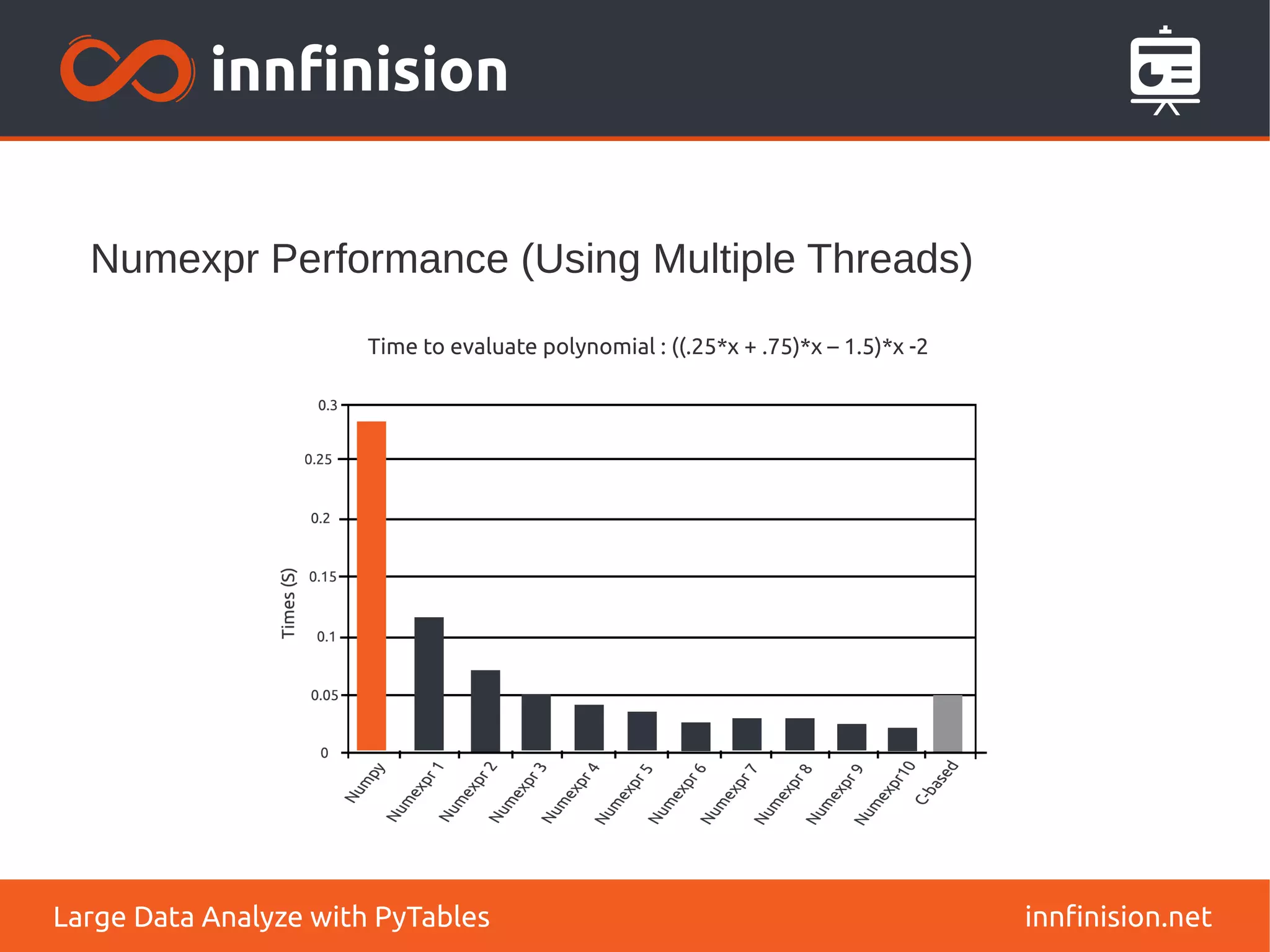 Numexpr Performance (Using Multiple Threads)
innfinision.net
Large Data Analyze with PyTables
Time to evaluate polynomial : ((.25*x + .75)*x – 1.5)*x -2
 