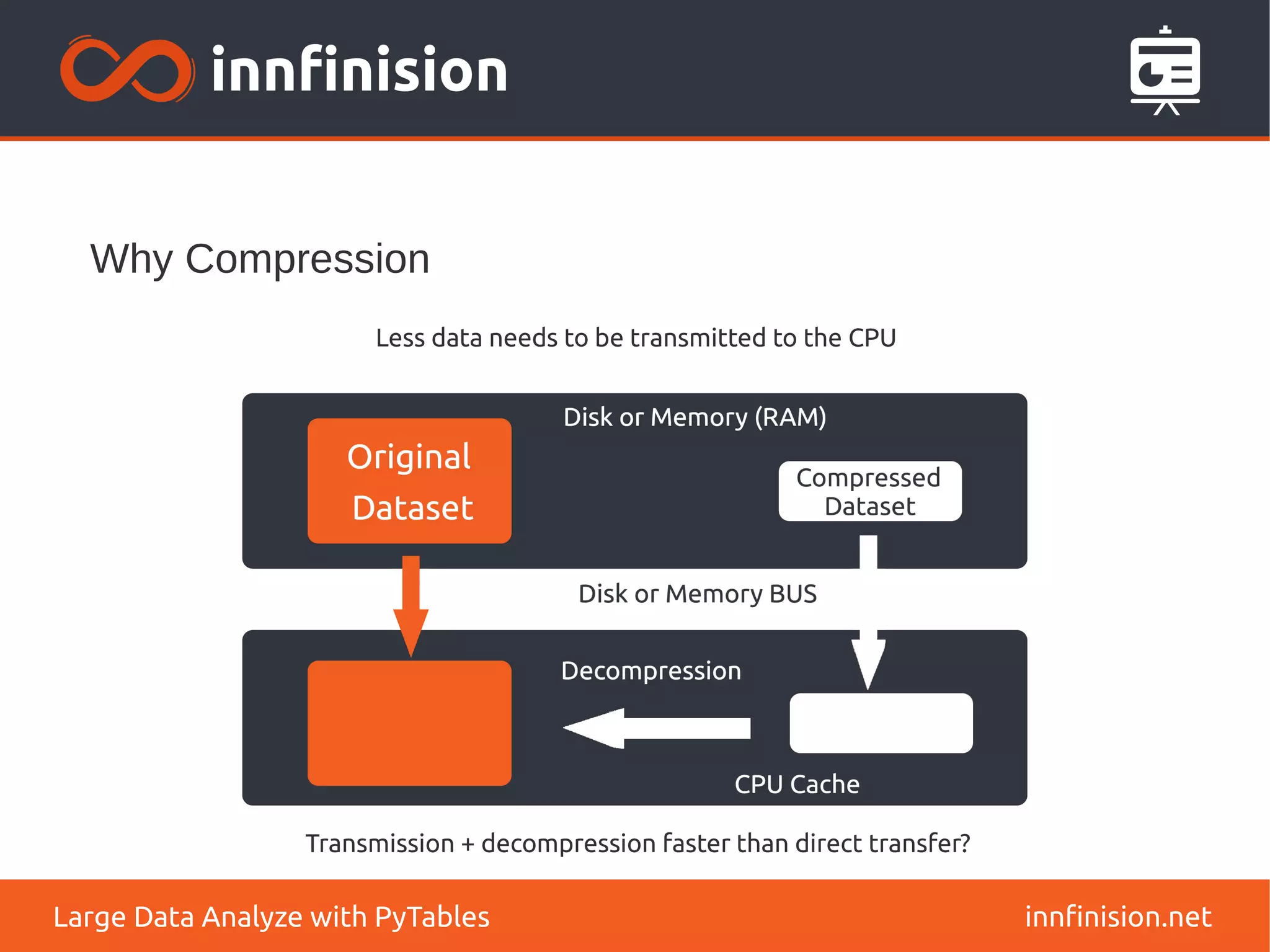 Why Compression
innfinision.net
Large Data Analyze with PyTables
Less data needs to be transmitted to the CPU
Transmission + decompression faster than direct transfer?
 