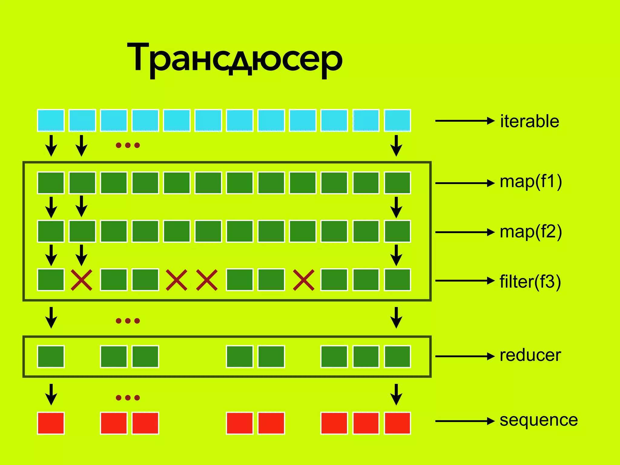 iterable
map(f1)
map(f2)
filter(f3)
reducer
sequence
Трансдюсер
 