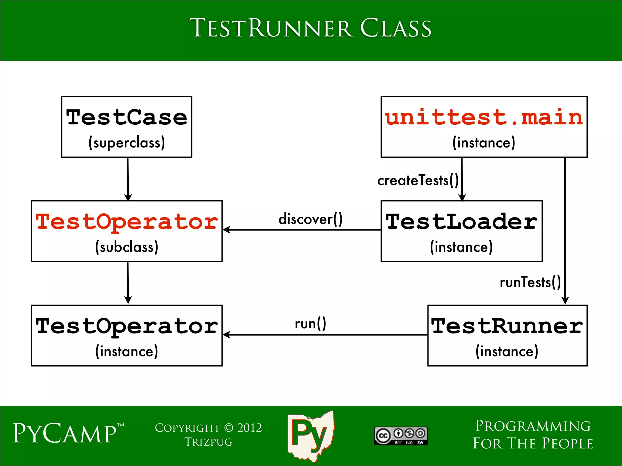 TestRunner Class


   TestCase                                    unittest.main
    (superclass)                                         (instance)

                                              createTests()


 TestOperator                    discover()    TestLoader
     (subclass)                                       (instance)

                                                                   runTests()


 TestOperator                      run()              TestRunner
     (instance)                                               (instance)




                                                              Programming
PyCamp™       Copyright © 2012
                  Trizpug                                     For The People
 