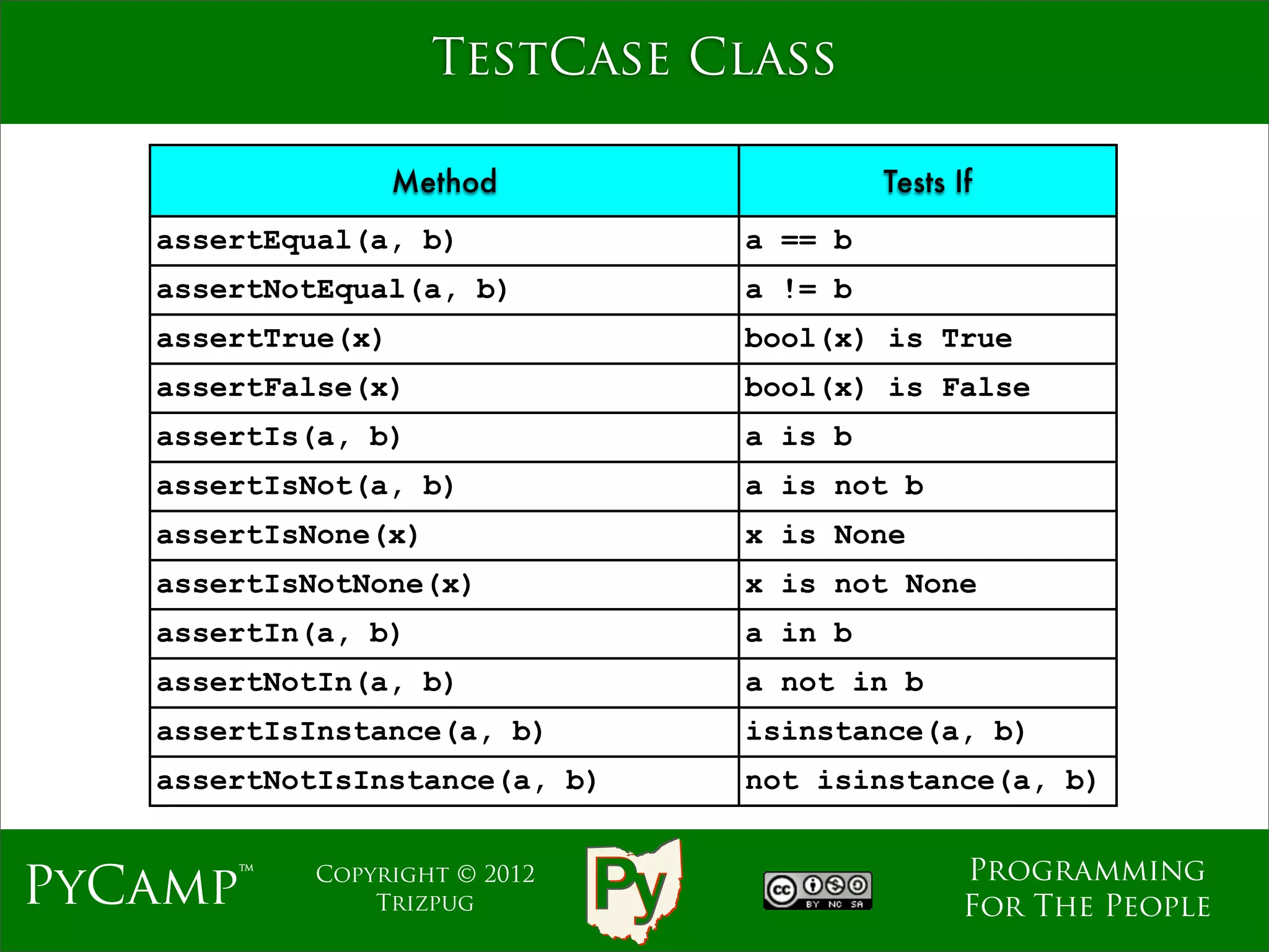 TestCase Class

                    Method               Tests If
    assertEqual(a, b)           a == b
    assertNotEqual(a, b)        a != b
    assertTrue(x)               bool(x) is True
    assertFalse(x)              bool(x) is False
    assertIs(a, b)              a is b
    assertIsNot(a, b)           a is not b
    assertIsNone(x)             x is None
    assertIsNotNone(x)          x is not None
    assertIn(a, b)              a in b
    assertNotIn(a, b)           a not in b
    assertIsInstance(a, b)      isinstance(a, b)
    assertNotIsInstance(a, b)   not isinstance(a, b)


                                                Programming
PyCamp™     Copyright © 2012
                Trizpug                         For The People
 