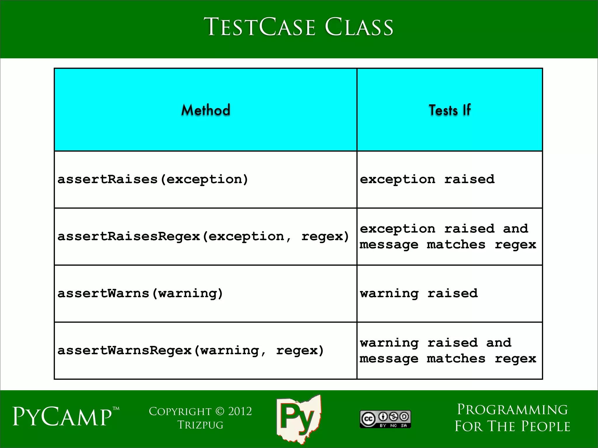 TestCase Class


                 Method                          Tests If



   assertRaises(exception)               exception raised


                                         exception raised and
   assertRaisesRegex(exception, regex)
                                         message matches regex


   assertWarns(warning)                  warning raised


                                         warning raised and
   assertWarnsRegex(warning, regex)
                                         message matches regex


                                                     Programming
PyCamp™      Copyright © 2012
                 Trizpug                             For The People
 