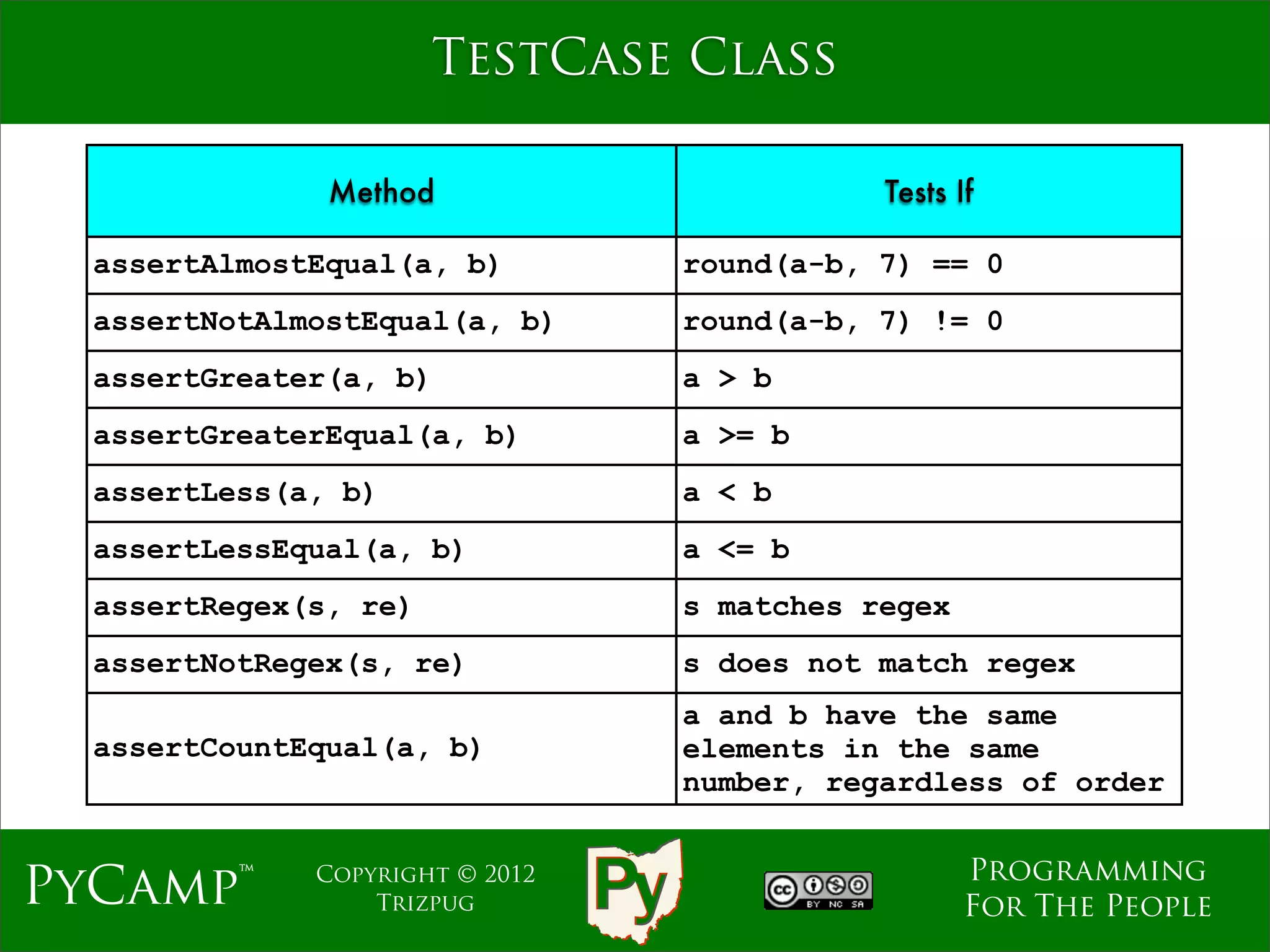 TestCase Class

               Method                       Tests If

  assertAlmostEqual(a, b)        round(a-b, 7) == 0
  assertNotAlmostEqual(a, b)     round(a-b, 7) != 0
  assertGreater(a, b)            a > b
  assertGreaterEqual(a, b)       a >= b
  assertLess(a, b)               a < b
  assertLessEqual(a, b)          a <= b
  assertRegex(s, re)             s matches regex
  assertNotRegex(s, re)          s does not match regex
                                 a and b have the same
  assertCountEqual(a, b)         elements in the same
                                 number, regardless of order

                                                   Programming
PyCamp™       Copyright © 2012
                  Trizpug                          For The People
 