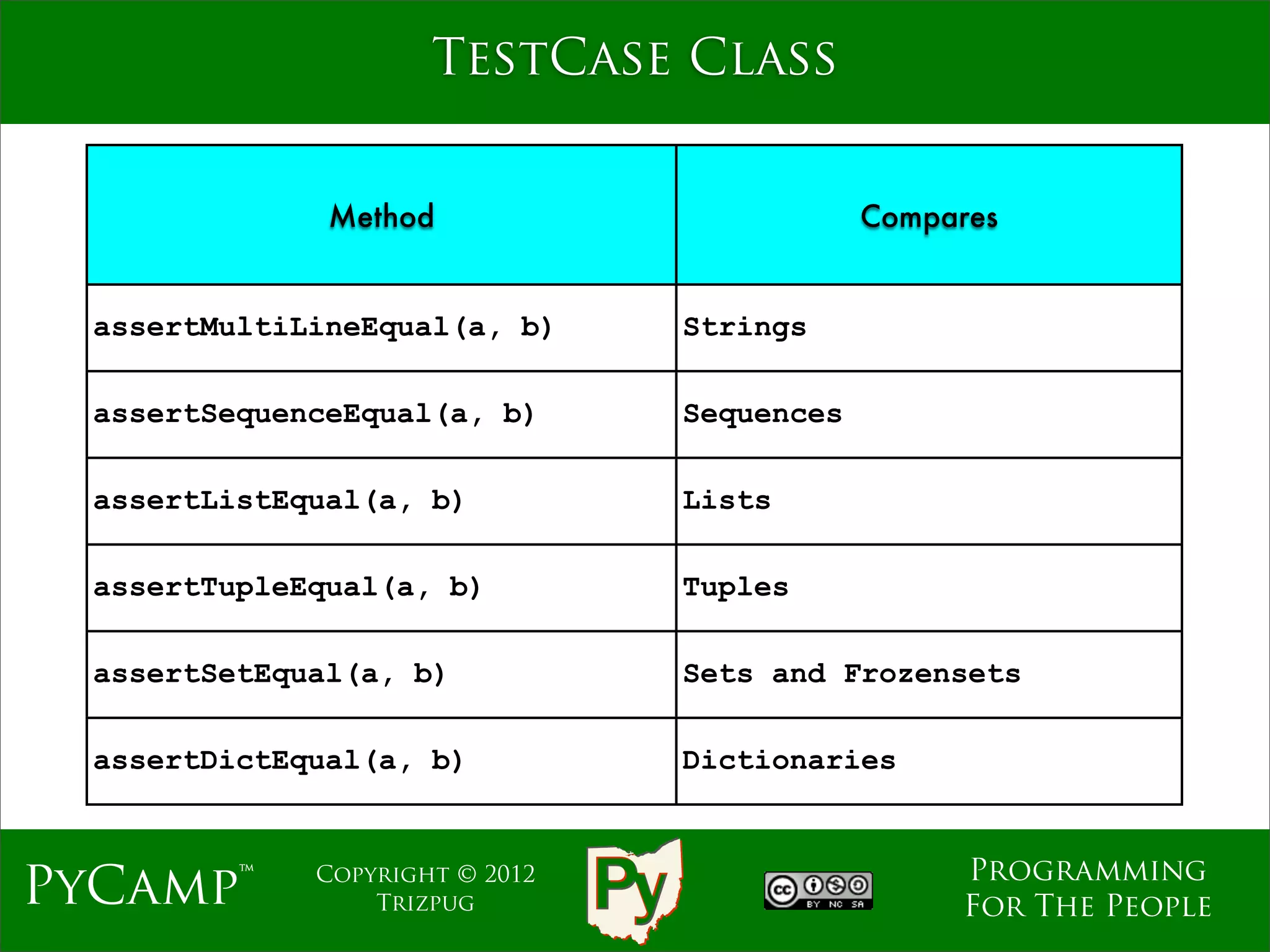 TestCase Class


               Method                        Compares


  assertMultiLineEqual(a, b)     Strings

  assertSequenceEqual(a, b)      Sequences

  assertListEqual(a, b)          Lists

  assertTupleEqual(a, b)         Tuples

  assertSetEqual(a, b)           Sets and Frozensets

  assertDictEqual(a, b)          Dictionaries


                                                  Programming
PyCamp™       Copyright © 2012
                  Trizpug                         For The People
 