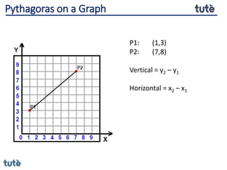 P1: (1,3)
P2: (7,8)
Vertical = y2 – y1
Horizontal = x2 – x1
Pythagoras on a Graph
 