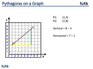 P1: (1,3)
P2: (7,8)
Vertical = 8 – 3
Horizontal = 7 – 1
Pythagoras on a Graph
 