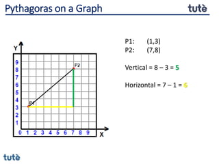 P1: (1,3)
P2: (7,8)
Vertical = 8 – 3 = 5
Horizontal = 7 – 1 = 6
Pythagoras on a Graph
 