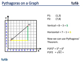 P1: (1,3)
P2: (7,8)
Vertical = 8 – 3 = 5
Horizontal = 7 – 1 = 6
Now we can use Pythagoras’
Theorem.
P1P2² = 5² + 6²
P1P2 = 61 =
Pythagoras on a Graph
 